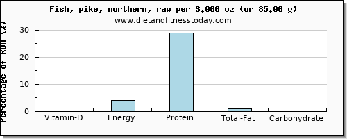 vitamin d and nutritional content in pike